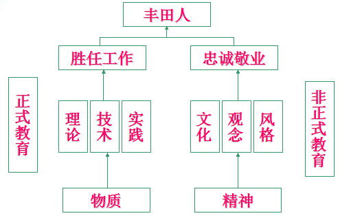 6S管理活動(dòng)推行的意義以及豐田造人的方式