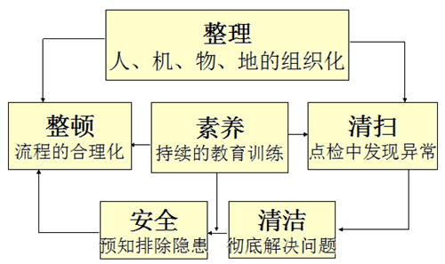 6S管理活動(dòng)推行的意義以及豐田造人的方式
