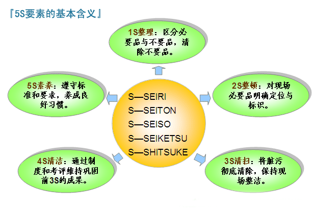 5S要素的基本含義