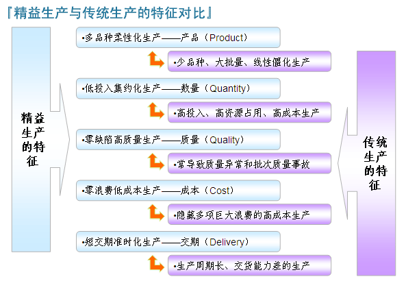 精益生產(chǎn)與傳統(tǒng)生產(chǎn)的特征對比