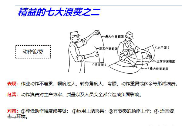 精益七大浪費的管控技巧