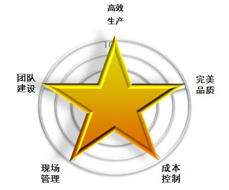 班組管理之精益五星班組的團隊如何構建