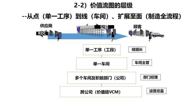 「揭秘精益金字塔」精益工具 流程分析與優(yōu)化利器價值流圖VSM