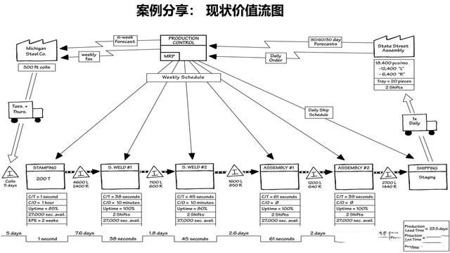 「揭秘精益金字塔」精益工具 流程分析與優(yōu)化利器價值流圖VSM