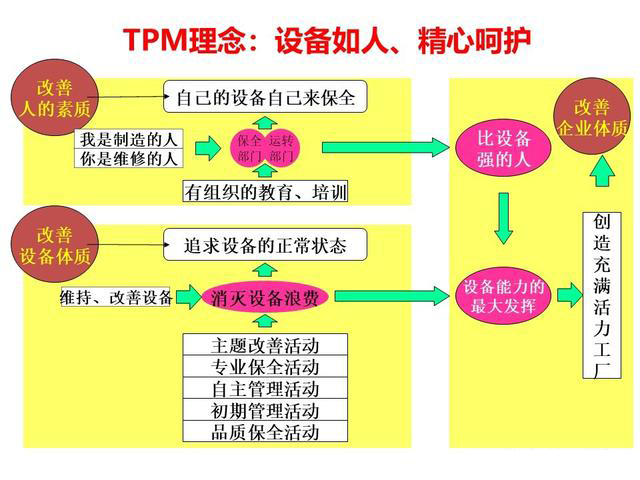「揭秘精益金字塔」精益流程 杜絕6大浪費設(shè)備創(chuàng)效的TPM管理體系