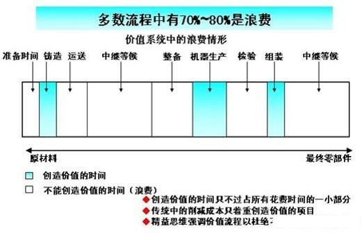 「揭秘精益金字塔」精益工具 識別與消除浪費的IE4大基礎工具