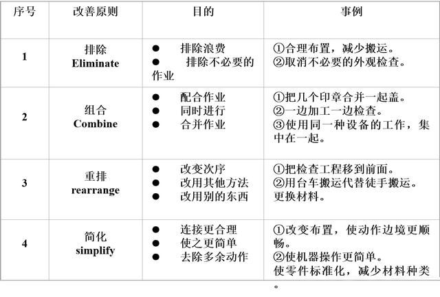 「揭秘精益金字塔」精益工具 識別與消除浪費的IE4大基礎工具