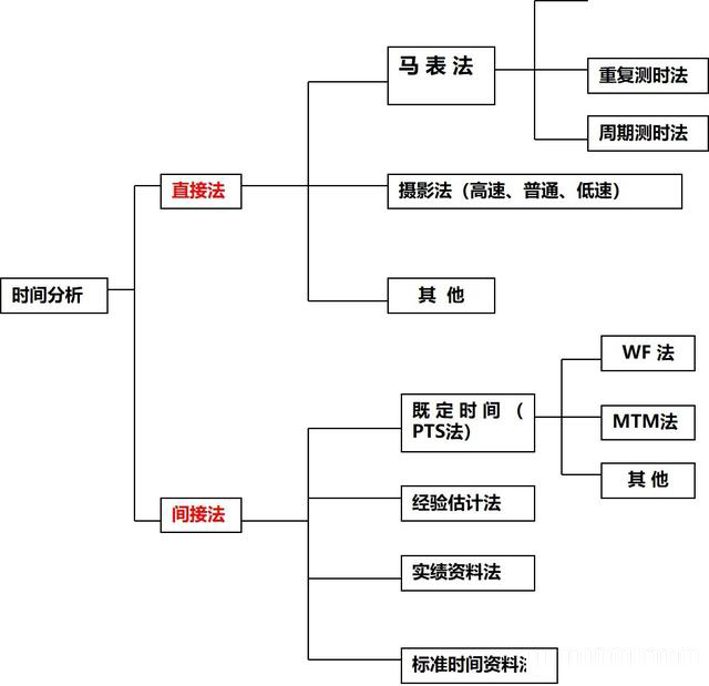 「揭秘精益金字塔」精益工具 識別與消除浪費的IE4大基礎工具