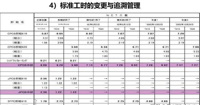 「揭秘精益金字塔」精益工具 識別與消除浪費的IE4大基礎工具