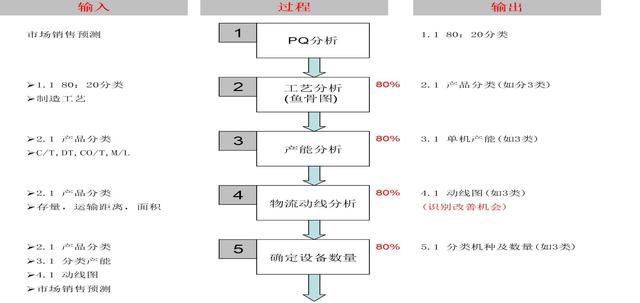 「揭秘精益金字塔」精益工具 識別與消除浪費的IE4大基礎工具