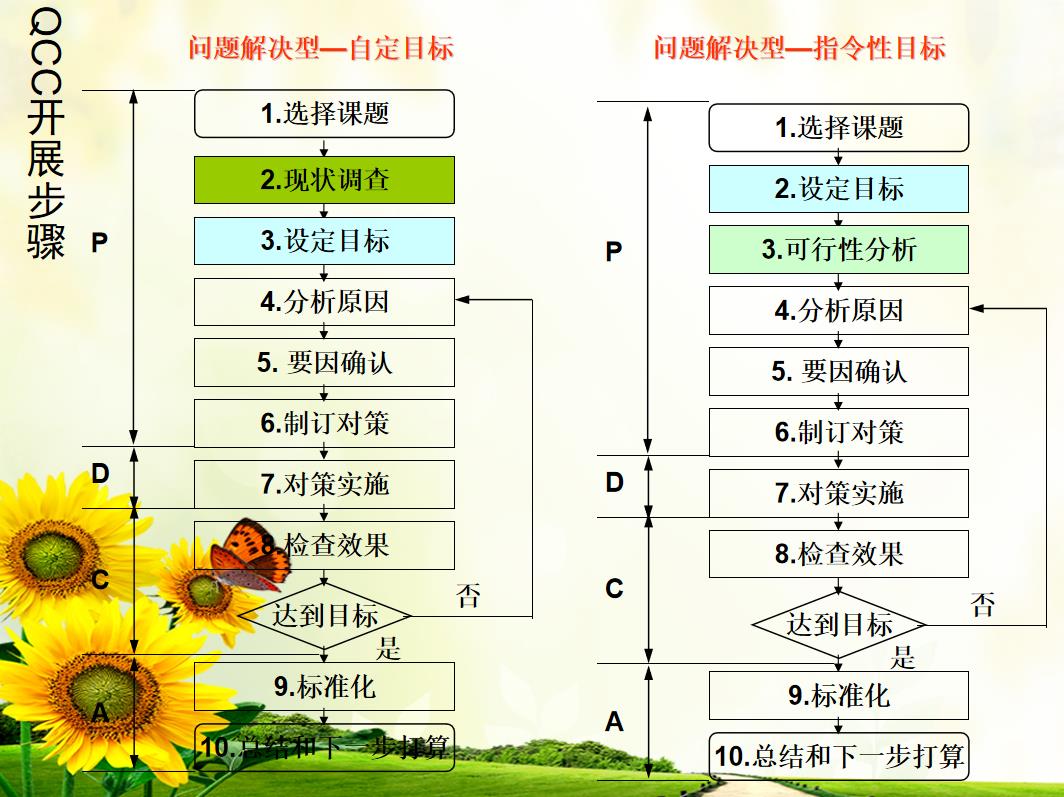 醫(yī)院品管圈QCC開展步驟