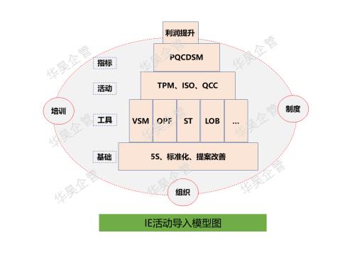 IE活動導入模型圖