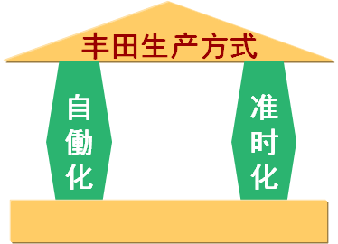 豐田生產(chǎn)方式：自働化、準(zhǔn)時(shí)化