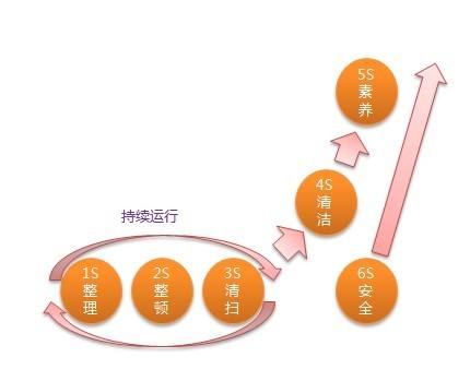 精益管理：讓我們更好！從6S管理做起