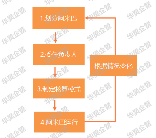阿米巴經(jīng)營核算模式-應(yīng)用四步驟