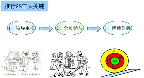 推行5s管理的三大關(guān)鍵