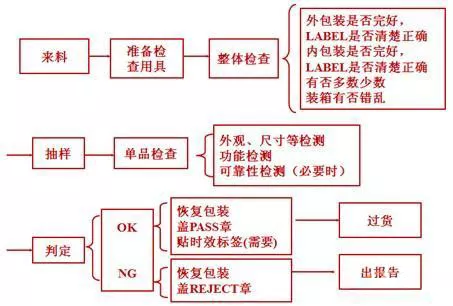  來(lái)料檢驗(yàn)一般步驟