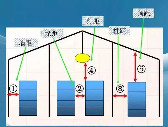 車間、倉庫的“五距”到底是哪“五距”？
