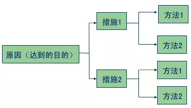 精益現(xiàn)場(chǎng)需從現(xiàn)場(chǎng)管理5要素找原因