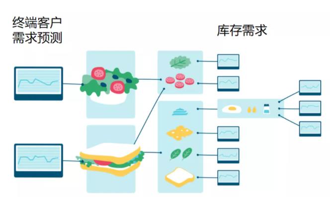 學習超市模式，實現科學的精細化物料管理