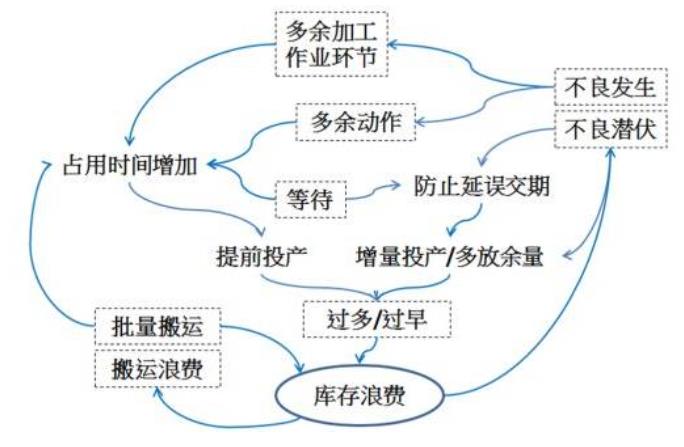 七大浪費(fèi)|精益生產(chǎn)管理的七大浪費(fèi)及七大對(duì)策
