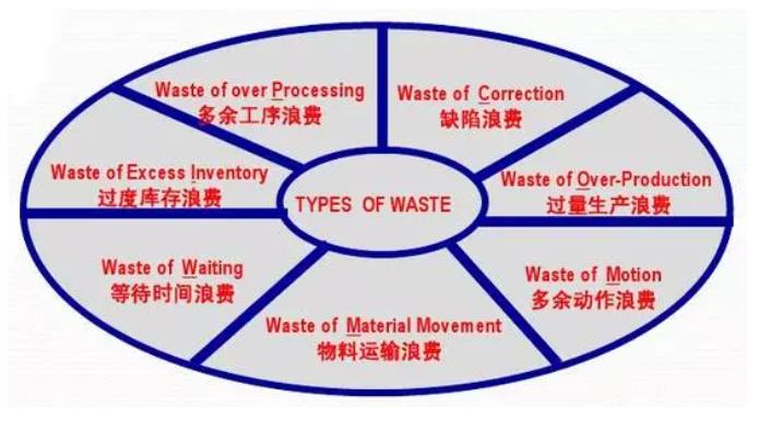 七大浪費(fèi)|精益生產(chǎn)管理的七大浪費(fèi)及七大對(duì)策