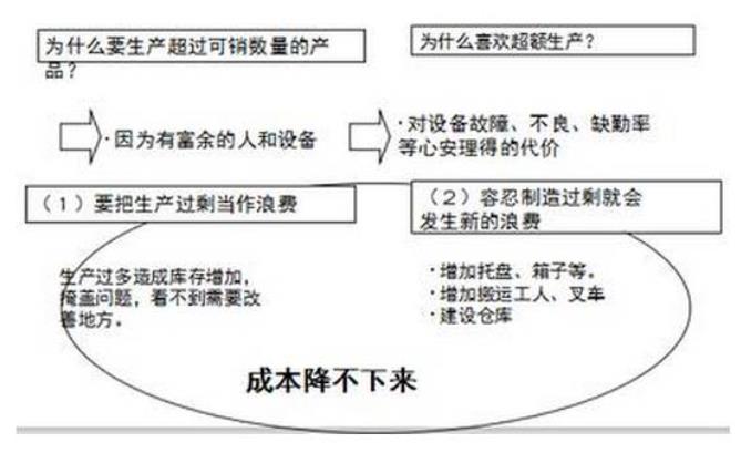 七大浪費(fèi)|精益生產(chǎn)管理的七大浪費(fèi)及七大對(duì)策