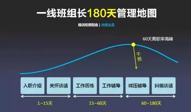 班組管理|在工廠，一線班組長180天迅速成長管理地圖，你能學(xué)會不？