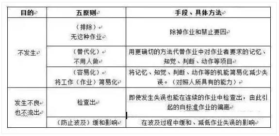 防差錯23問，每一問都很重要