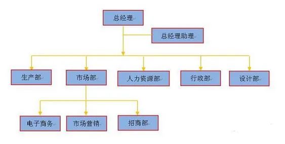 改變組織架構可以為企業(yè)帶來什么？