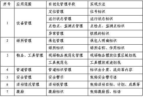 做好目視化管理的十三大步驟