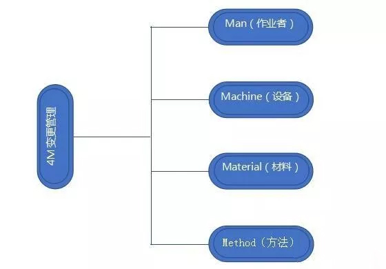 品質(zhì)管理|什么是4M變更管理？如何實(shí)施？意義何在？