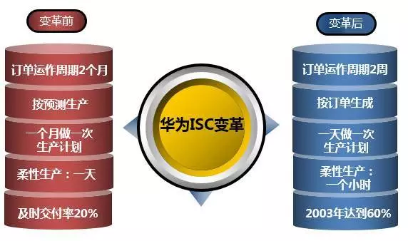 深度解讀華為供應(yīng)鏈管理，它的優(yōu)秀不是沒有道理！