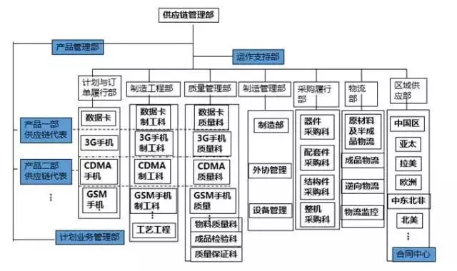 深度解讀華為供應(yīng)鏈管理，它的優(yōu)秀不是沒有道理！