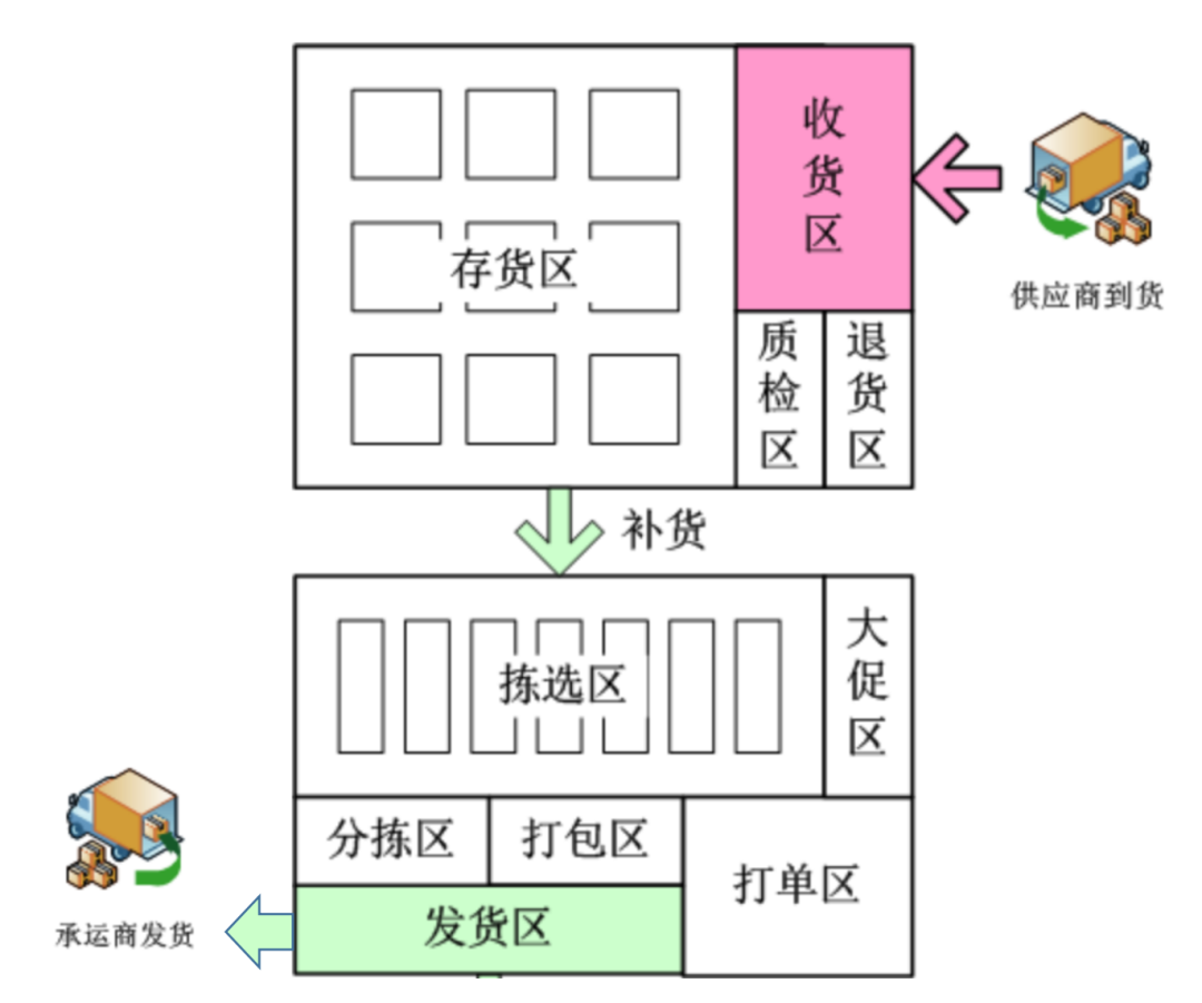 倉(cāng)儲(chǔ)管理之：存揀分離