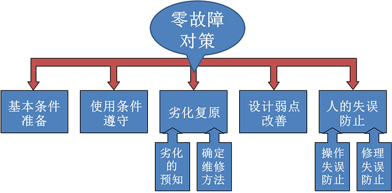 TPM管理推進(jìn)零故障對(duì)策落地