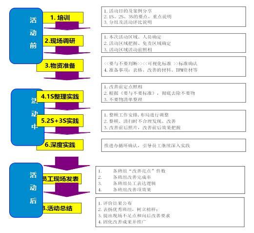 5S管理的起源、好處、精益5S管理推行的路徑