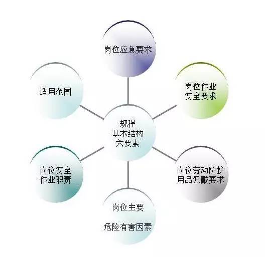 掌握六要素，編制崗位安全操作規(guī)程才規(guī)范！