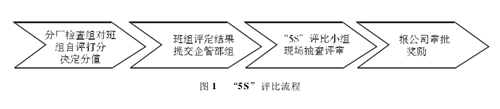 班組管理與5S管理的相結(jié)合