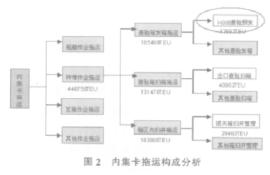 集裝箱碼頭對六西格瑪?shù)膽? border=