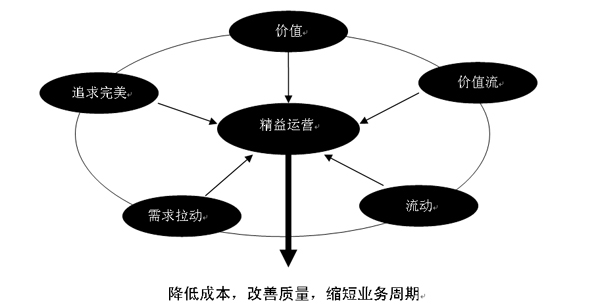 精益生產(chǎn)與MRPII、TOC、六西格瑪結(jié)合運用