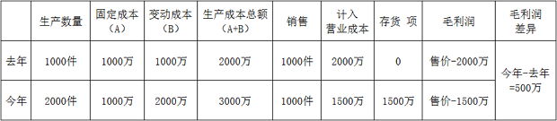 銷(xiāo)售不增加，毛利潤(rùn)卻增加了